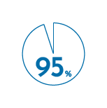 国家試験合格率95%