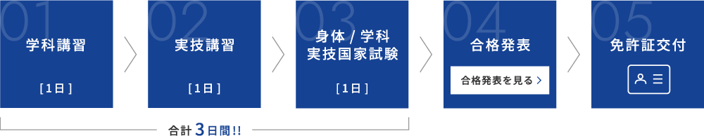 免許取得までの流れ　学科講習(1日) | 実技講習(1日) | 身体/学科実技国家試験(1日) | 合格発表 | 免許証交付