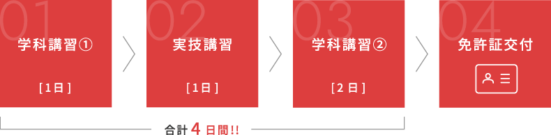 免許取得までの流れ　学科講習(1日) | 実技講習(1日) | 免許証交付