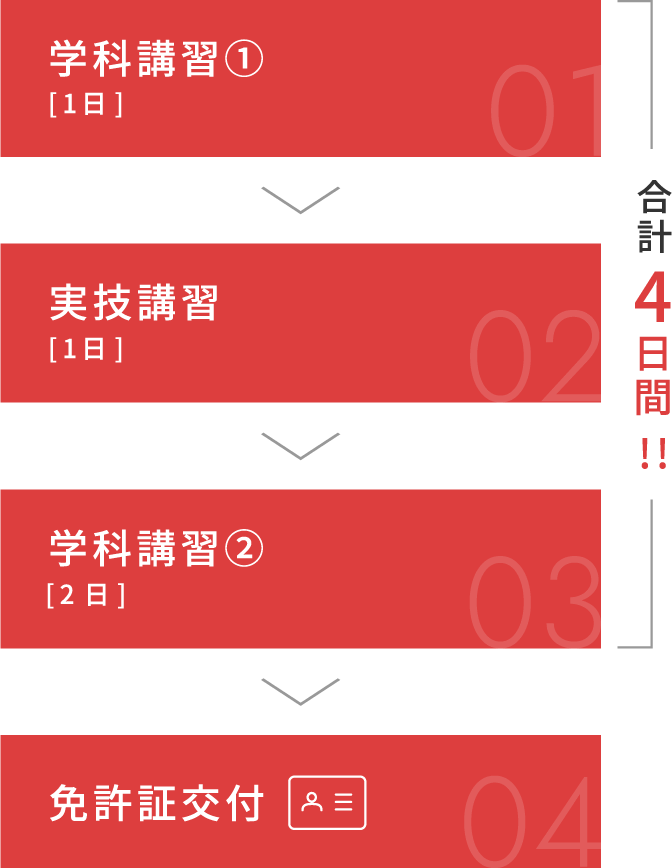 免許取得までの流れ　学科講習(1日) | 実技講習(1日) | 免許証交付