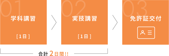 免許取得までの流れ　学科講習(1日) | 実技講習(1日) | 免許証交付