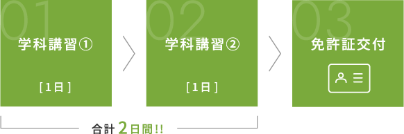 免許取得までの流れ　学科講習(1日) | 実技講習(1日) | 免許証交付