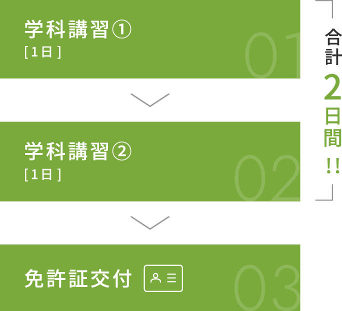 免許取得までの流れ　学科講習(1日) | 実技講習(1日) | 免許証交付