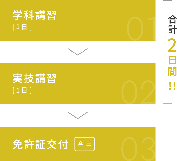 免許取得までの流れ　学科講習(1日) | 実技講習(1日) | 免許証交付