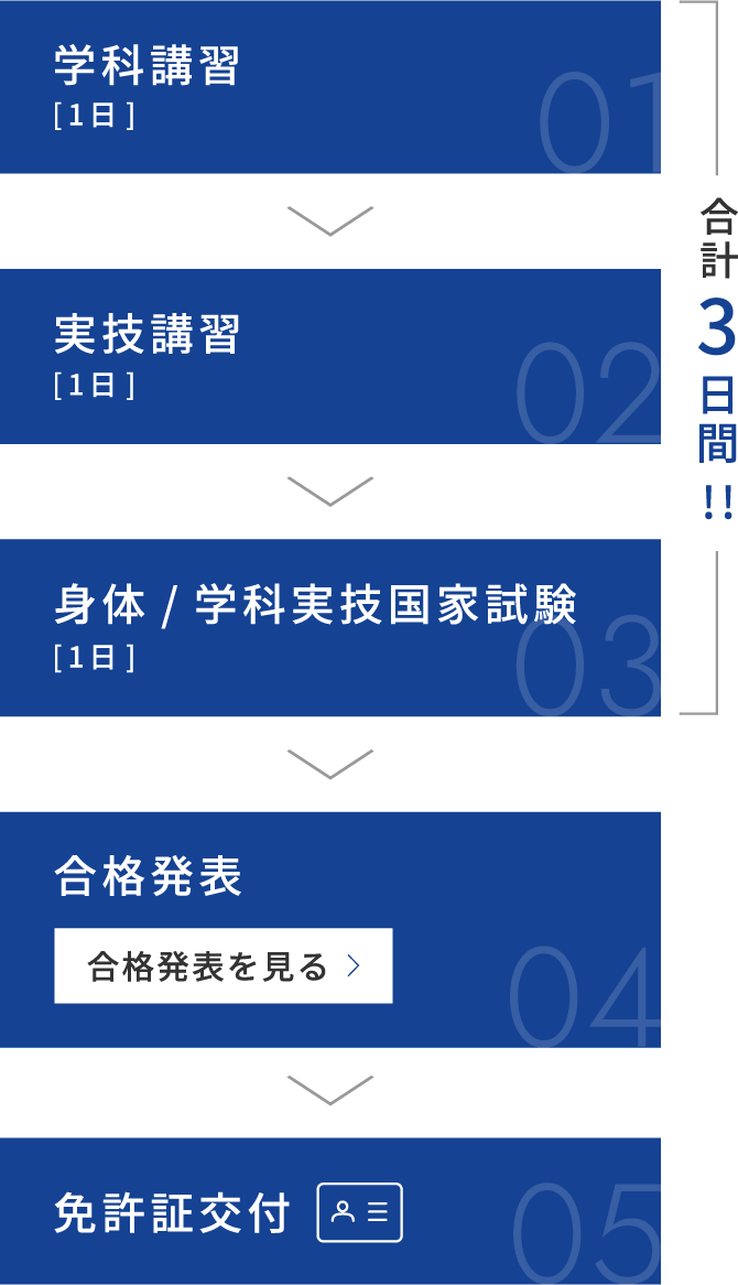 免許取得までの流れ　学科講習(1日) | 実技講習(1日) | 身体/学科実技国家試験(1日) | 合格発表 | 免許証交付